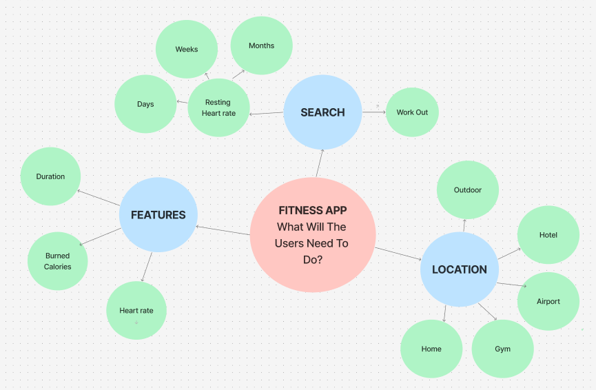 Mindmap of the Movelt app