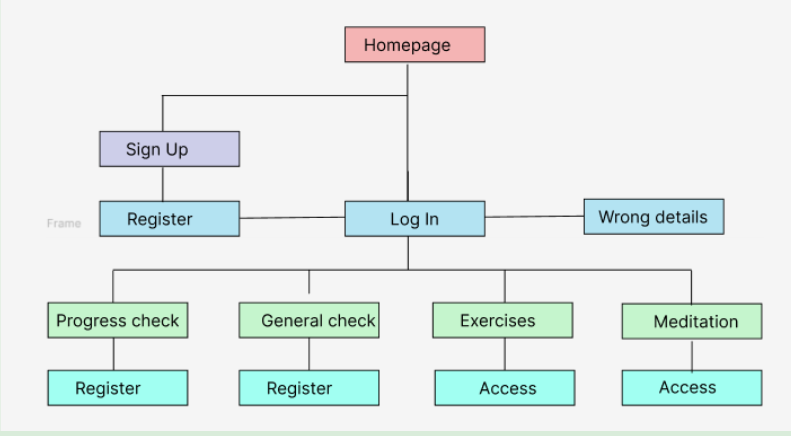 information architectureschedule